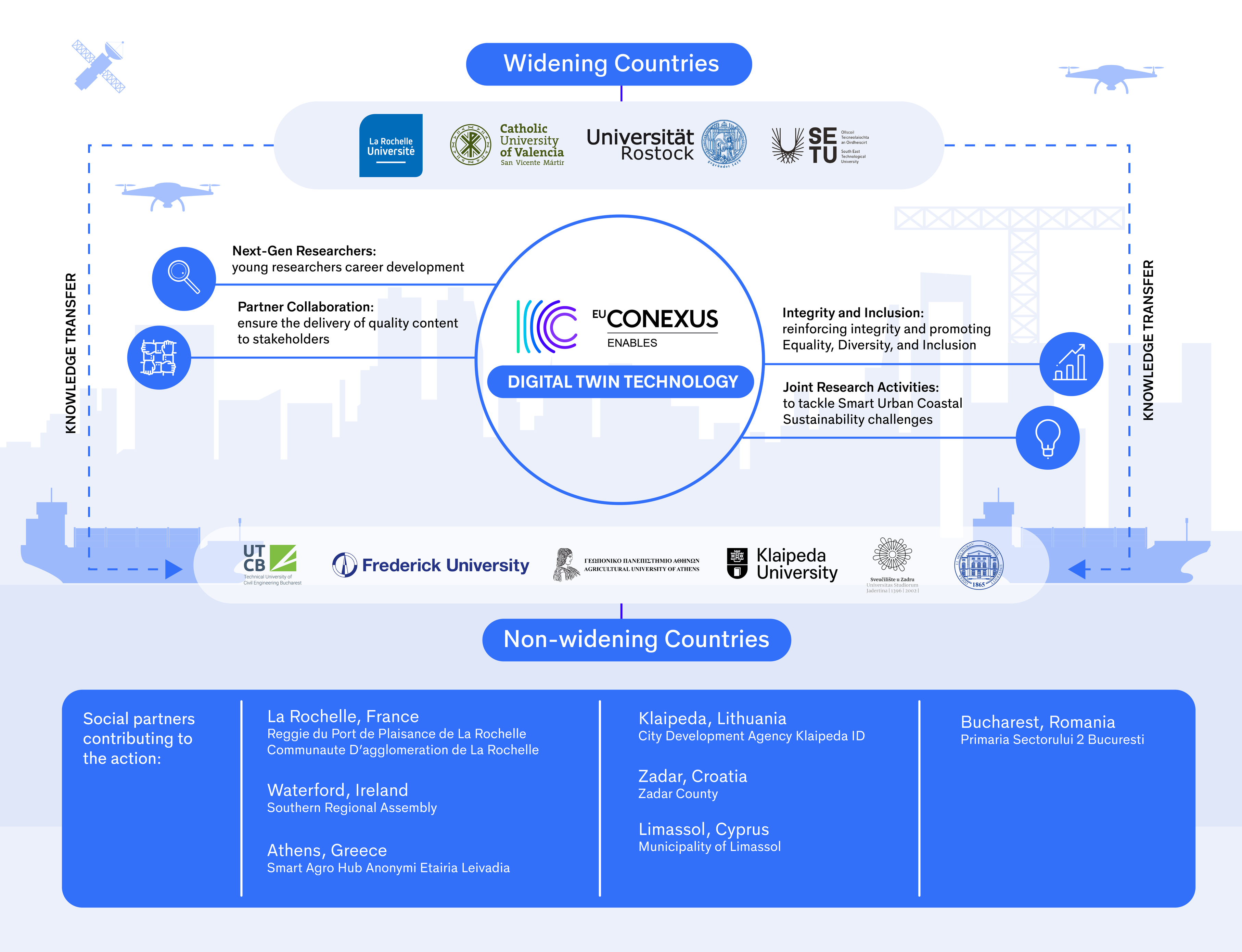 EU-CONEXUS Enables