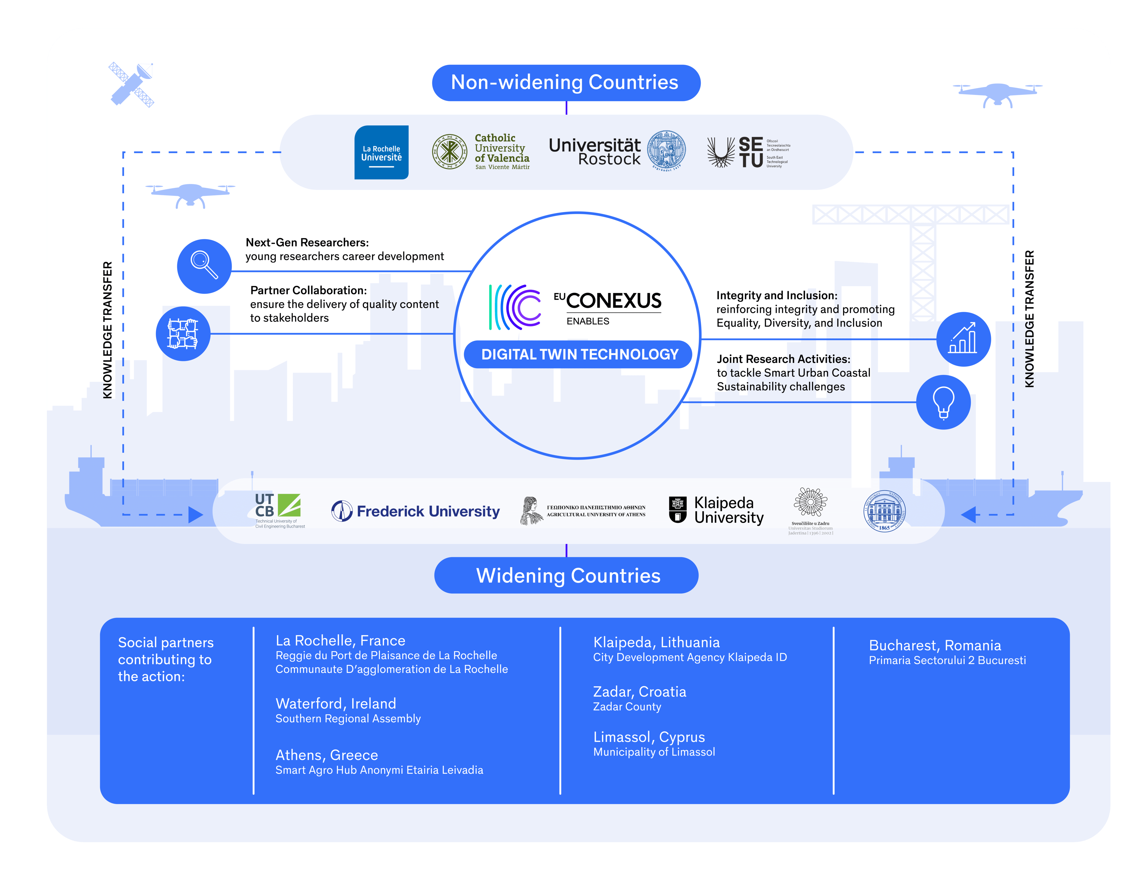 EU-CONEXUS Enables
